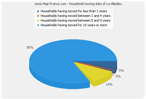 Household moving date of La Villedieu